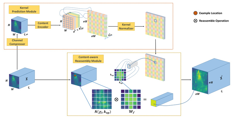 CARAFE: Boost Dense Prediction Accuracy with Content-Aware, Lightweight Feature Upsampling